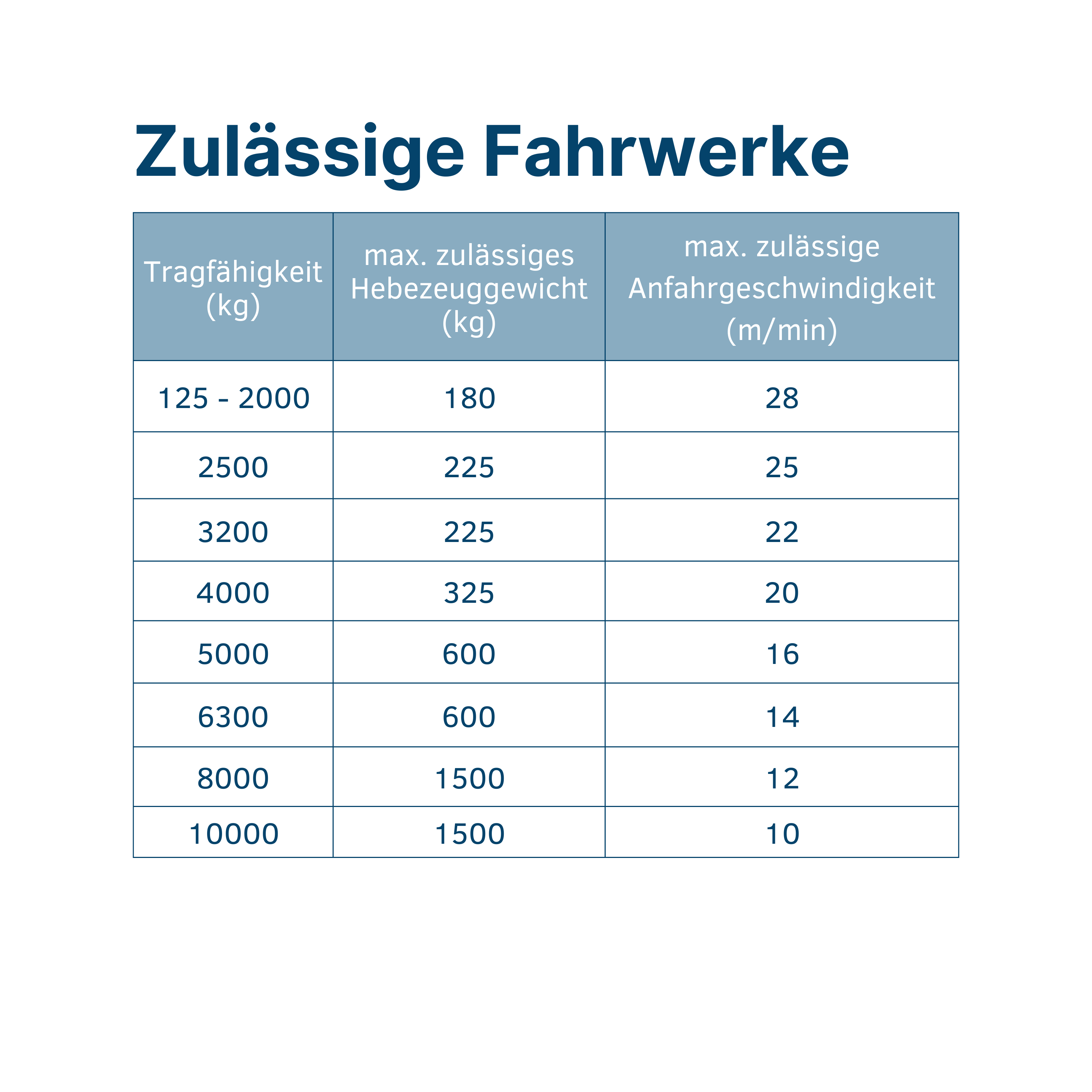 Zuverlässige Fahrwerke für Katzbahnpuffer